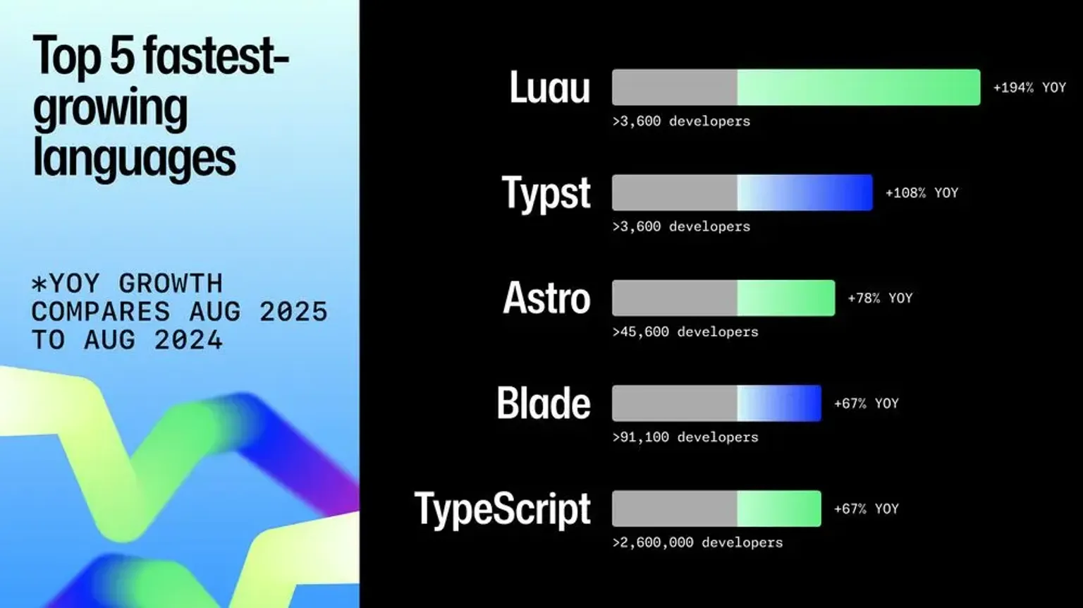 Comparing August 2025 to August 2024, the fastest-growing languages by year-over-year growth are Luau (+194%), Typst (+108%), Astro (+78%), Blade (+67%), and TypeScript (+67%).